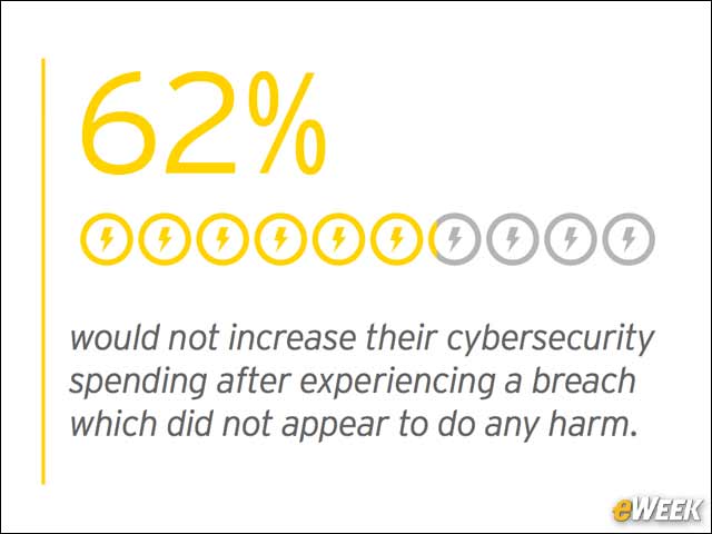 4 - Breaches Don't Always Lead to More Cyber-Security Spending
