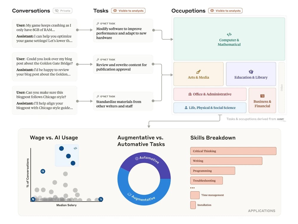 Futuristic digital interface representing the Anthropic Economic Index, showcasing AI-driven analytics and automation.