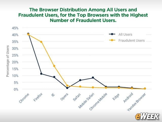 Chrome Is the Most Used Browser for Fraud