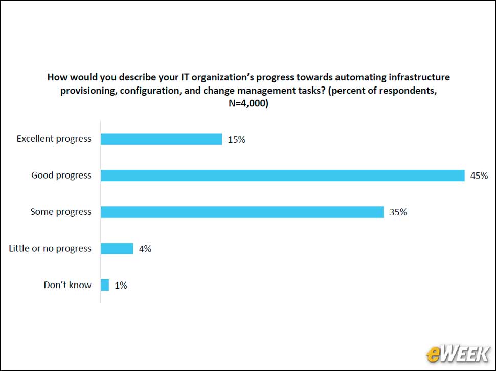 10 - Automation of IT Infrastructure Tasks Is Well Underway
