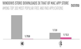 Microsoft Windows Store: A Look at Its First Month