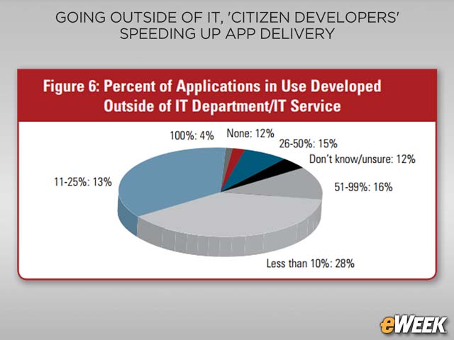 Organizations Depend Greatly Upon Non-IT Created Apps