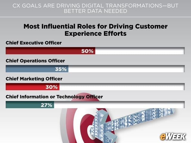 CEOs Emerge as Prime CX Influencers