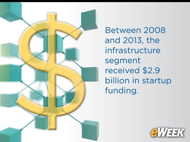 Infrastructure Market Leads in Total Funding