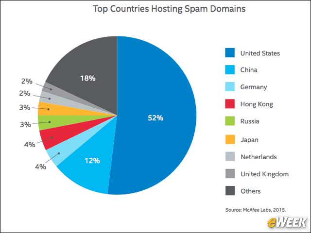4 - The U.S. Hosts the Most Spam Domains