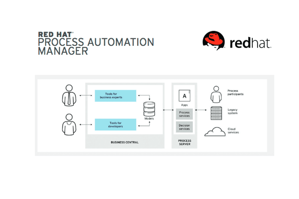 Red Hat Process Automation Manager