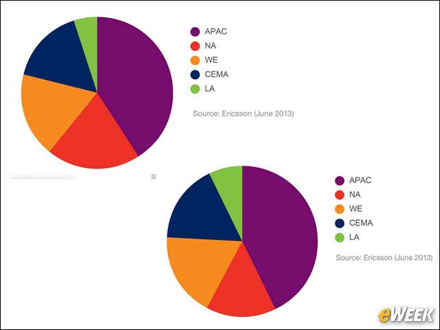4 - Mobile Traffic by Region, 2018
