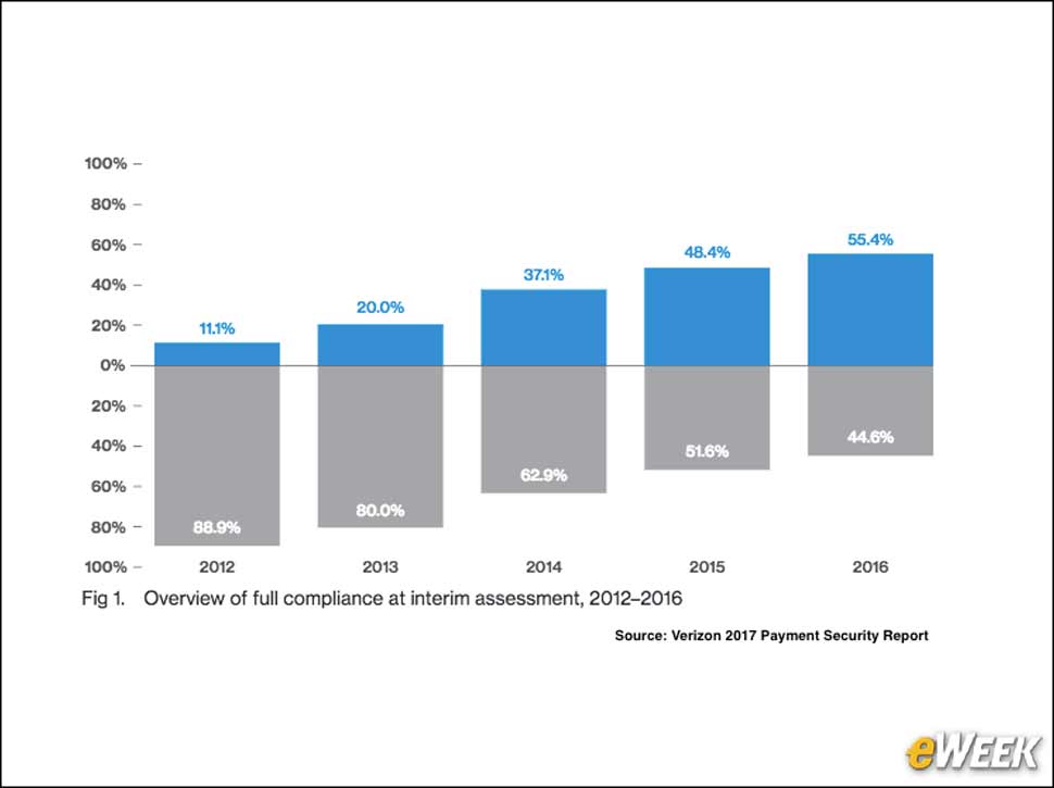 2 - More Companies Are Remaining PCI DSS Compliant
