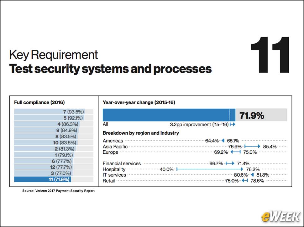 4 - Security Testing Is Lacking
