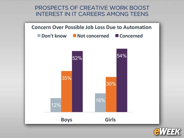 Automation Looms Large as Job Security Concern