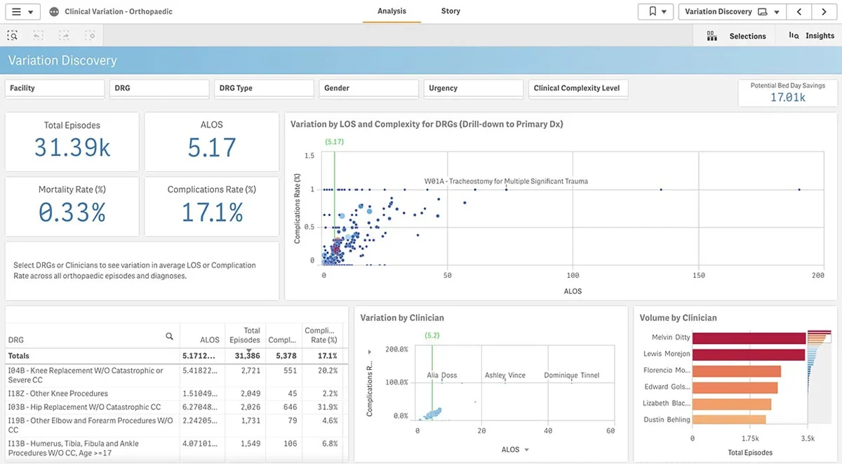 Qlik’s clinical variation discovery data analysis.