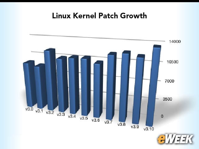 5-Linux Kernel Change Rate Continues to Grow