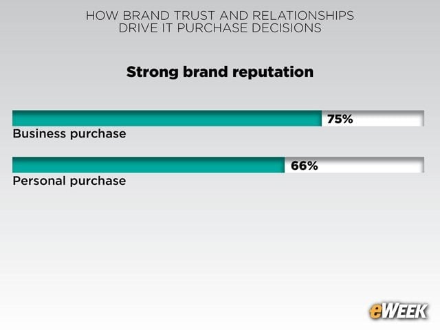 Strong Brand Reputation Matters Most