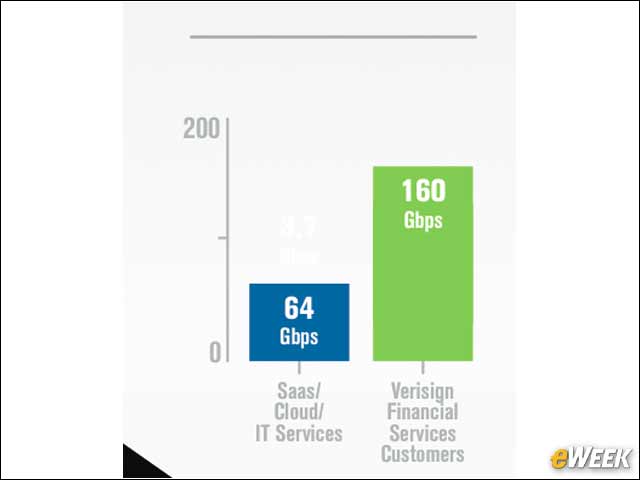 5 - The Largest DDoS Attacks Impacted Financial Services