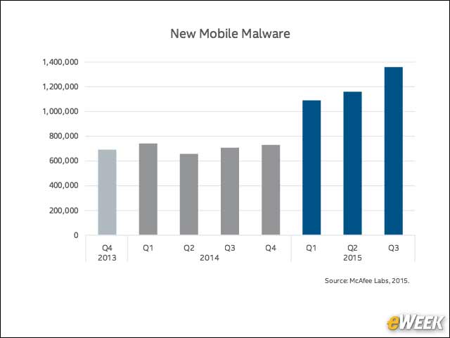 5 - Mobile Malware Continues to Grow