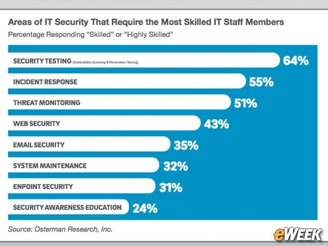 Security Testing Requires the Most Talented IT Staff