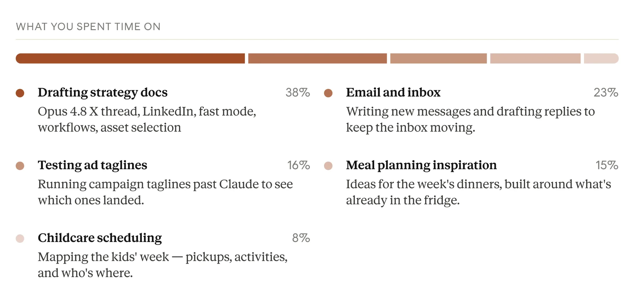 Claude Reflect breaks down what users spent time on, from drafting strategy documents to emails, taglines, and personal planning.