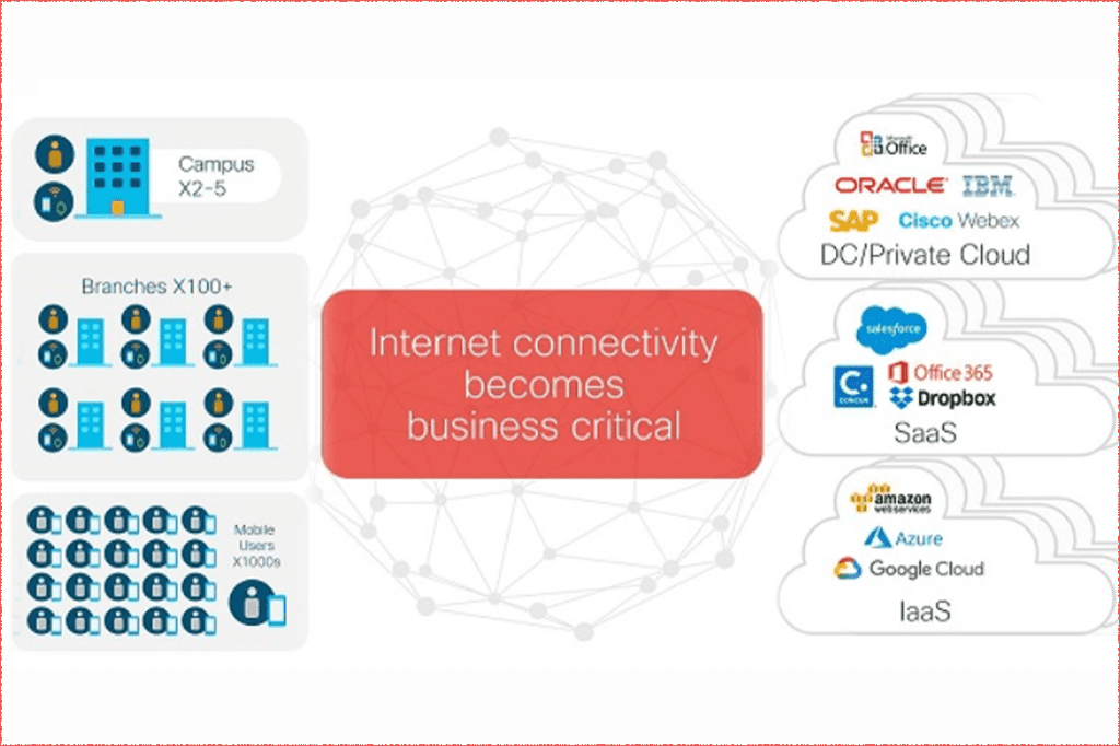 SD-WAN