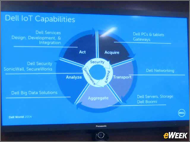3 - Dell's IoT Capability List
