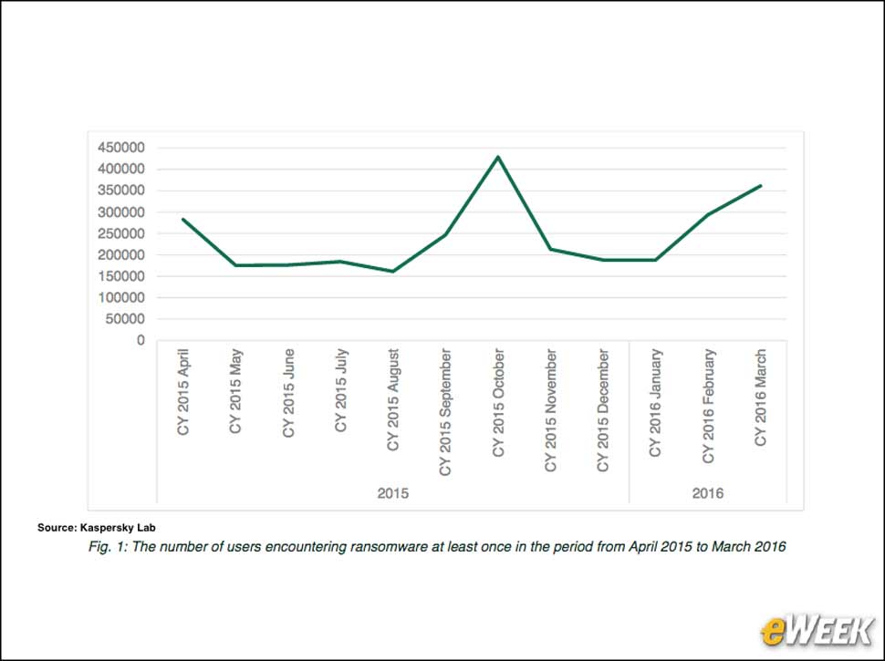 2 - Ransomware Is Growing Overall