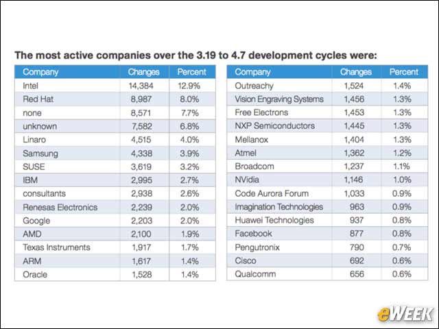 8 - Intel Tops the List of Contribution Volume