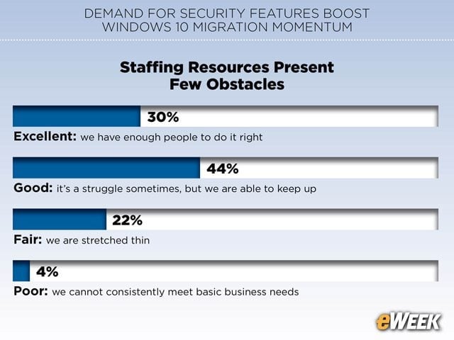Staffing Resources Present Few Obstacles