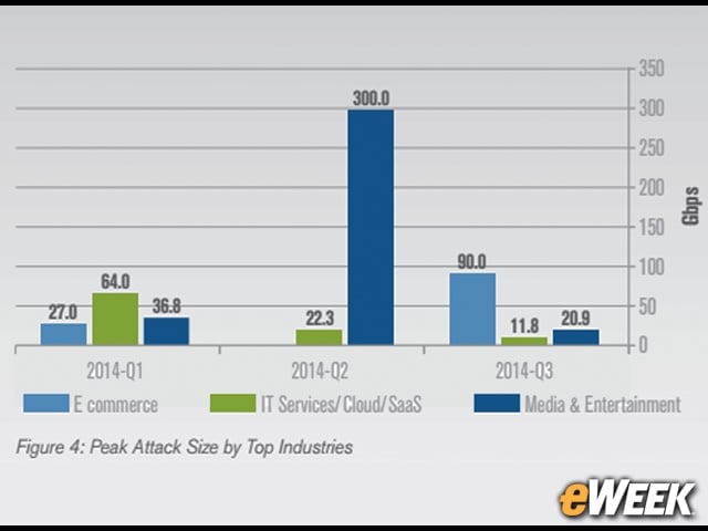 E-Commerce Industry Had the Highest DDoS Attack Size