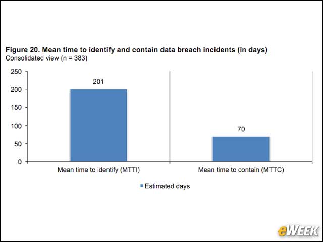 6 - It Takes 201 Days to Identify a Breach