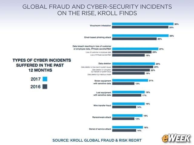 Phishing Attacks on the Rise