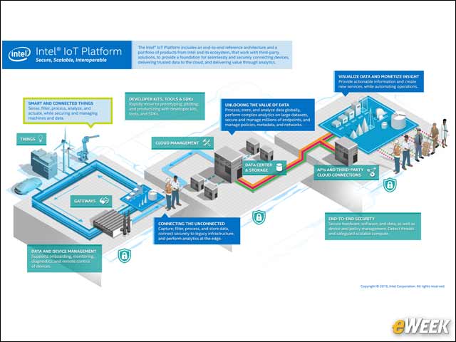 2 - Intel's IoT Platform