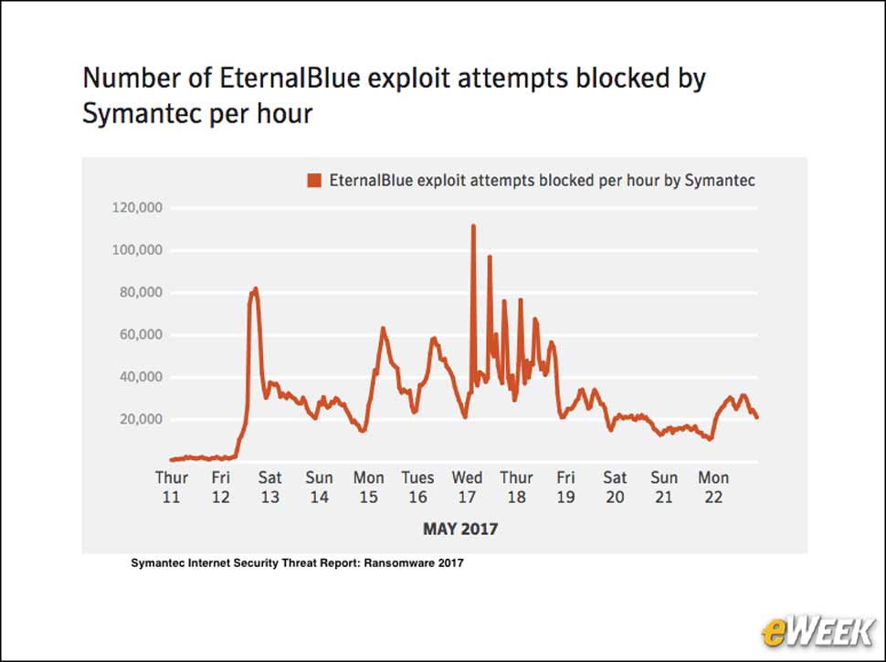 4 - The Impact of WannaCry