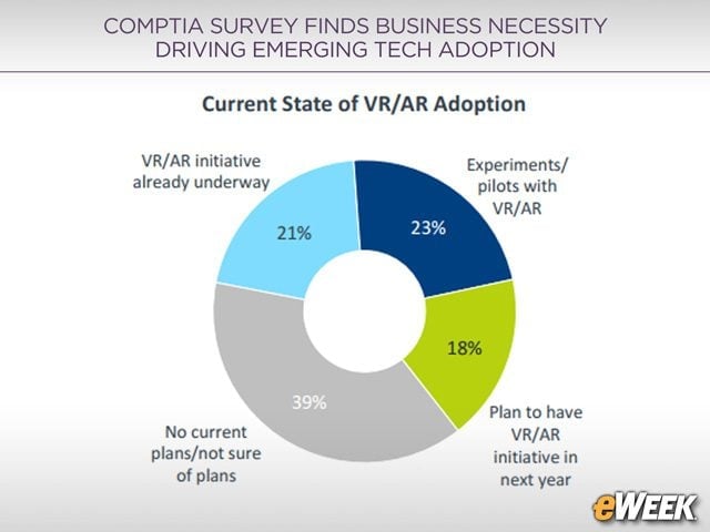 Interest in VR/AR Remains High