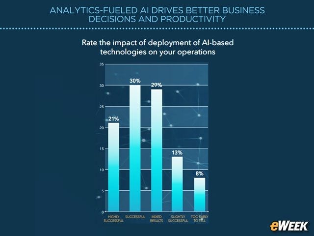 AI Efforts Earn High Marks