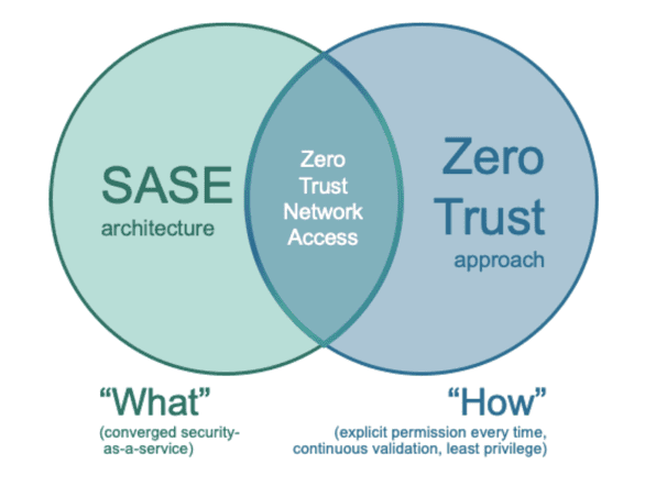 How SASE with Zero Trust Framework Secures Remote Workers