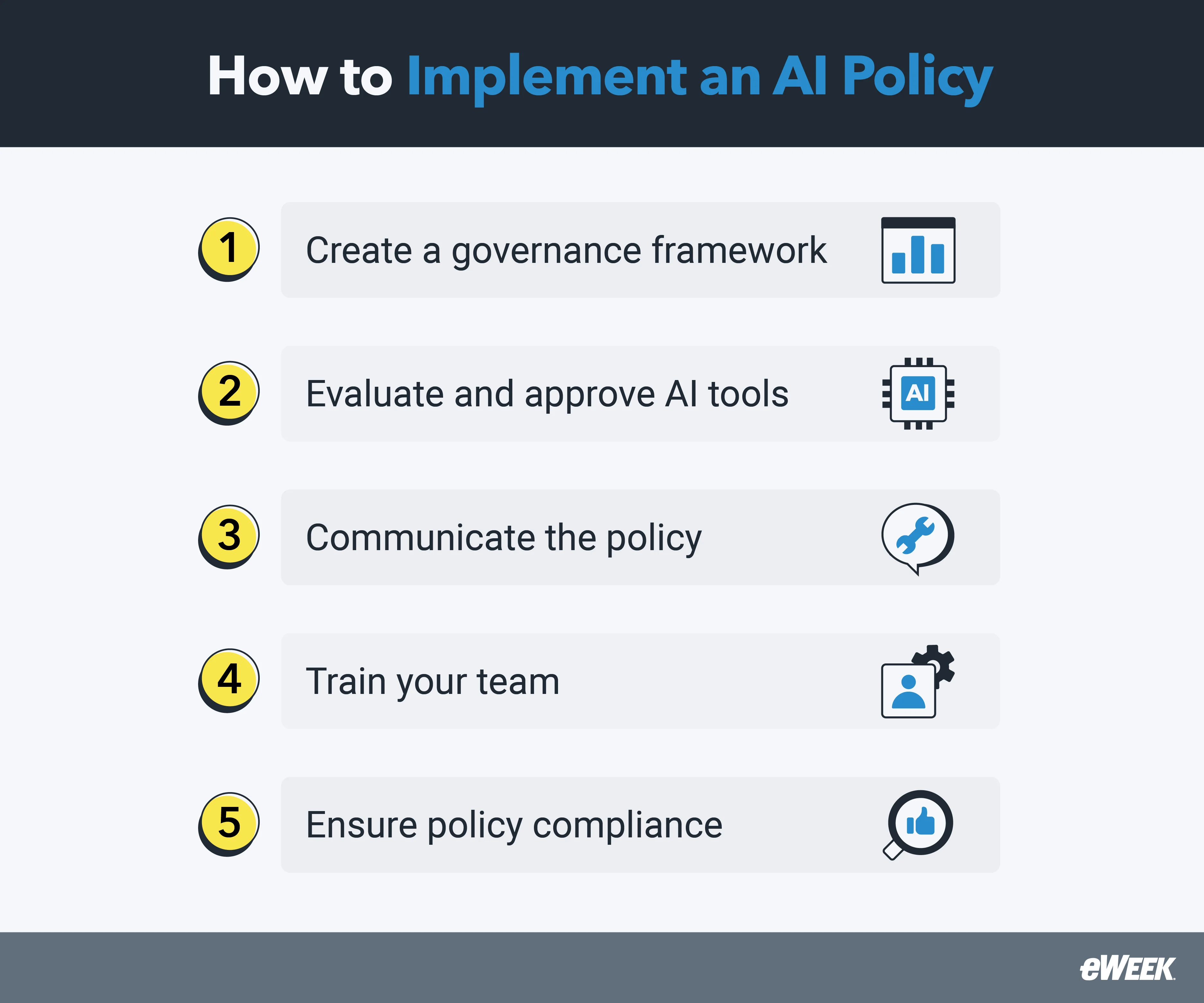 Bulleted graphic detailing how to implement an AI policy.