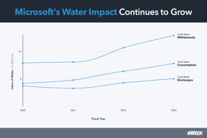 Microsoft's water impact continues to grow.