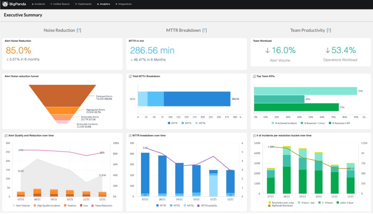 BigPanda unified analytics dashboard.