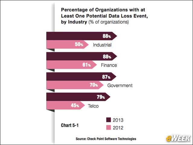2 - Data Loss Events Are Growing