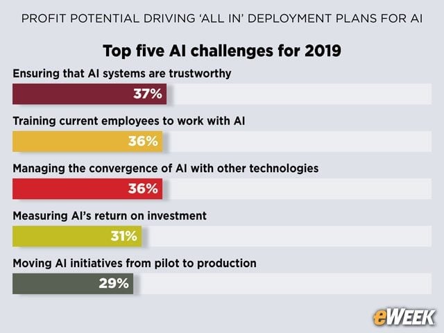 Proving 'Trustworthy' AI Emerges as Major Challenge