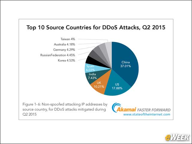 9 - DDoS Attacks Made in China