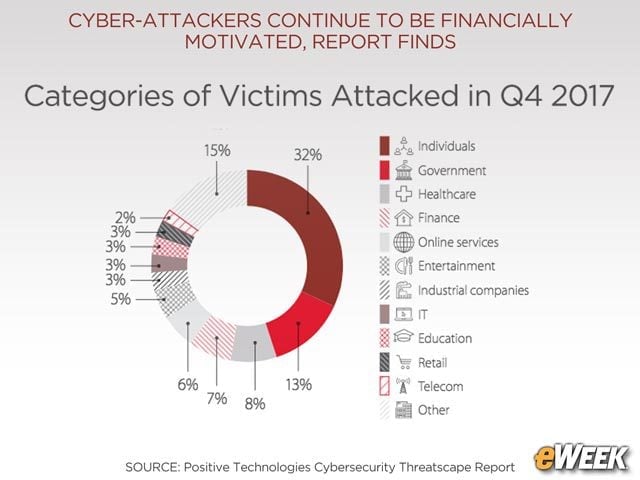 Individuals Are the Top Victim Category