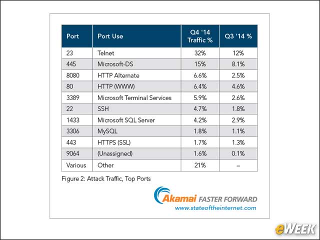 3 - Port 23 Is the Most Attacked Port