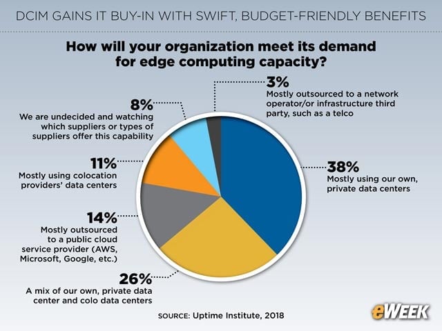 Private Data Centers to Drive Edge Computing Needs