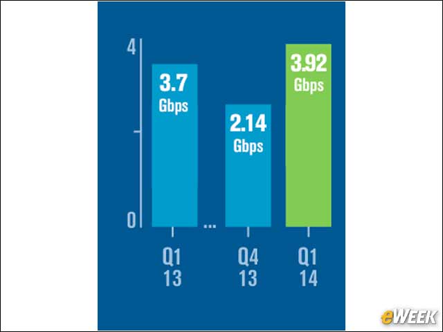 4 - Average DDoS Attack Size Was 3.92G bps