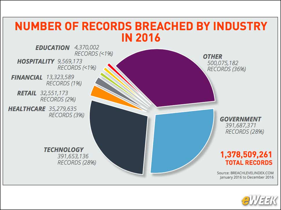 7 - Governments Lost More Data Records in 2016