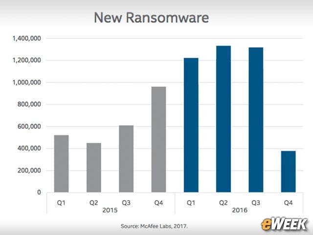 Ransomware Samples Decrease