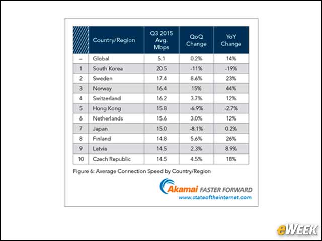8 - Global Average Connection Speed Up by 14 Percent