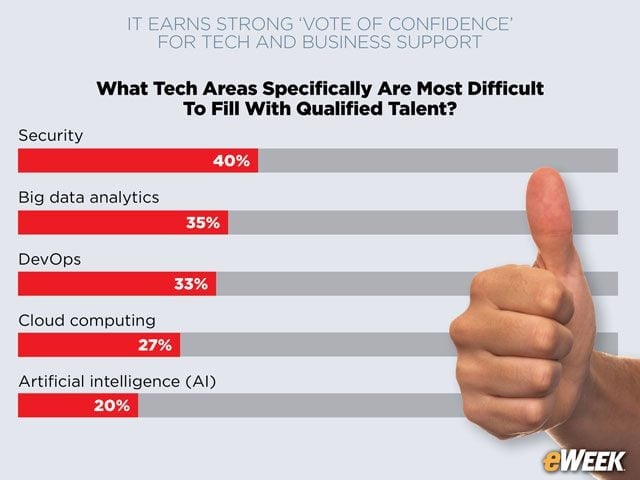Organizations in Search of Qualified Cyber-security, Analytics Pros
