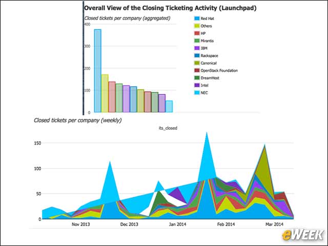 9 - Who Closed the Most OpenStack Icehouse Issues?