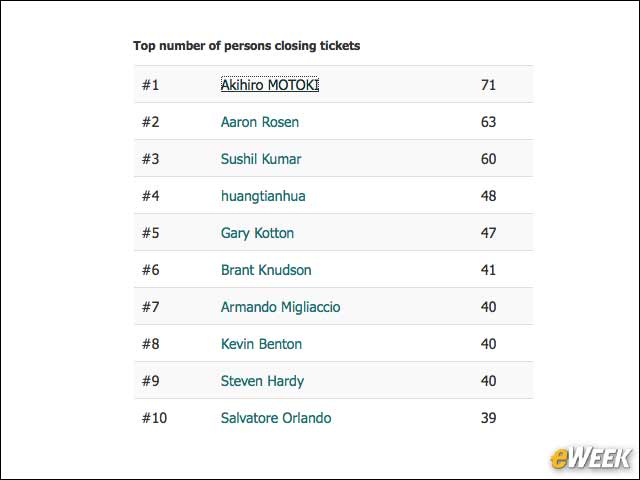 10 - Top Developers for Closing Issue Tickets
